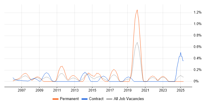 Job vacancy trend for Senior Data Analyst in East London Job vacancy trend for Senior Data Analyst in East London