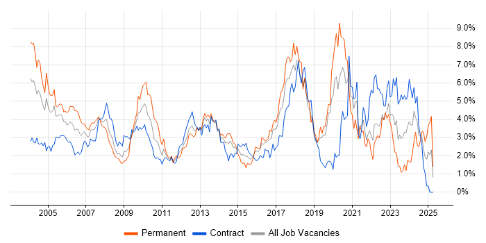 Job vacancy trend for Senior Developer in East London Job vacancy trend for Senior Developer in East London