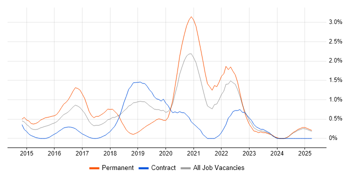 Job vacancy trend for Senior DevOps Engineer in East London Job vacancy trend for Senior DevOps Engineer in East London
