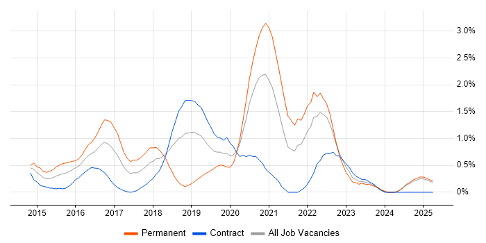 Job vacancy trend for Senior DevOps in East London Job vacancy trend for Senior DevOps in East London