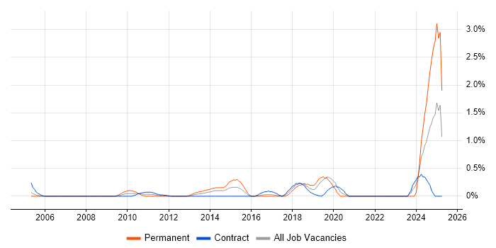 Job vacancy trend for Senior Front-End Developer in East London