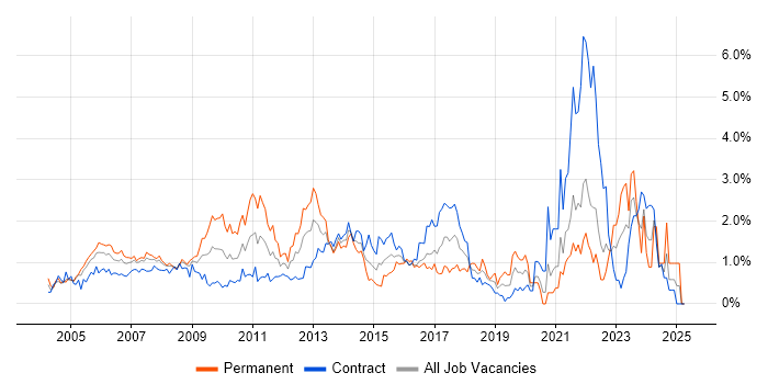 Job vacancy trend for Senior Manager in East London Job vacancy trend for Senior Manager in East London
