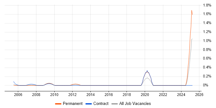 Job vacancy trend for Senior Network Specialist in East London Job vacancy trend for Senior Network Specialist in East London