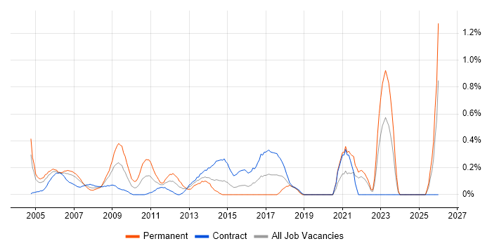 Senior Programme Manager job vacancy trend in East London