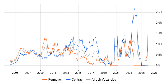 Senior Project Manager job vacancy trend in East London