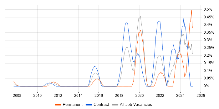 Job vacancy trend for Senior Python Developer in East London Job vacancy trend for Senior Python Developer in East London