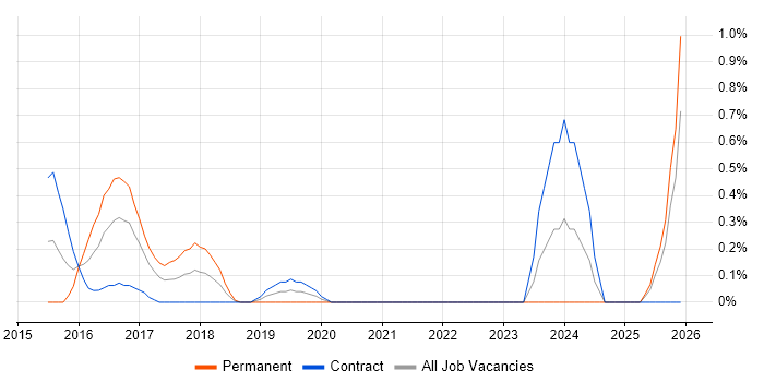 Senior Scala Developer job vacancy trend in East London