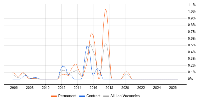 Senior Security Consultant job vacancy trend in East London