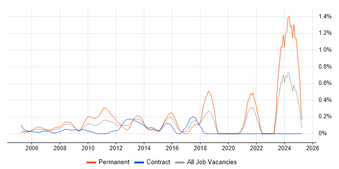 Job vacancy trend for Senior Service Manager in East London Job vacancy trend for Senior Service Manager in East London