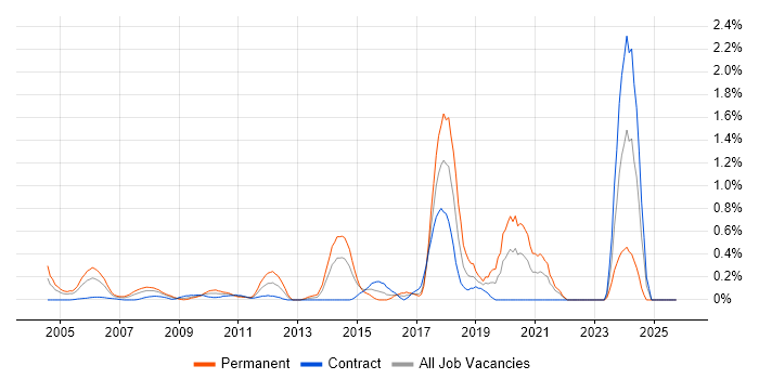 Senior Software Developer job vacancy trend in East London