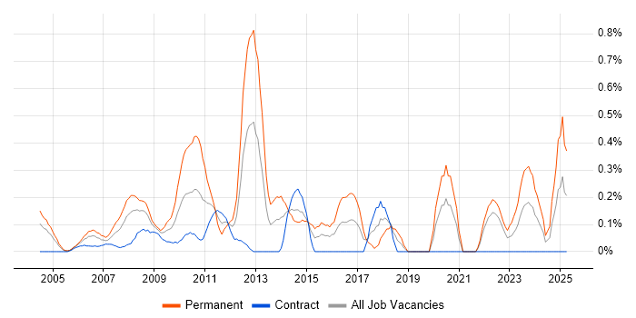 Job vacancy trend for Senior Web Developer in East London Job vacancy trend for Senior Web Developer in East London