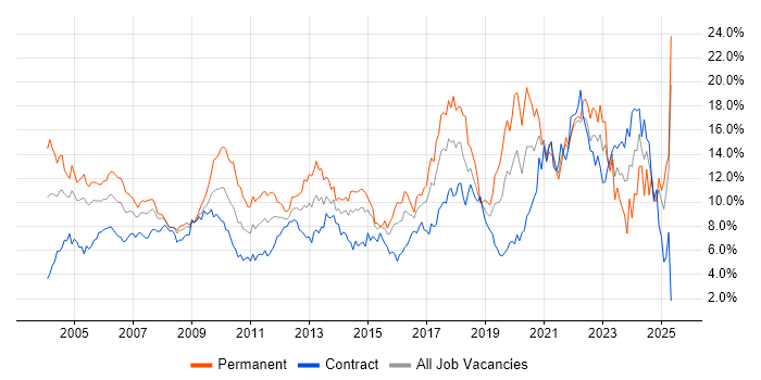 Job vacancy trend for Senior in East London