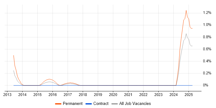 Job vacancy trend for Sentiment Analysis in East London Job vacancy trend for Sentiment Analysis in East London