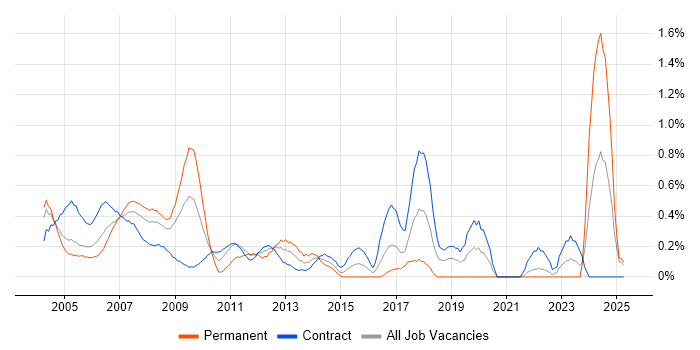 Job vacancy trend for Server Building in East London Job vacancy trend for Server Building in East London