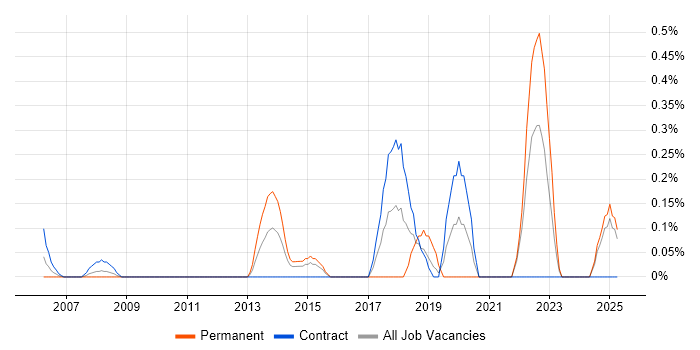 Job vacancy trend for Server Patching in East London Job vacancy trend for Server Patching in East London