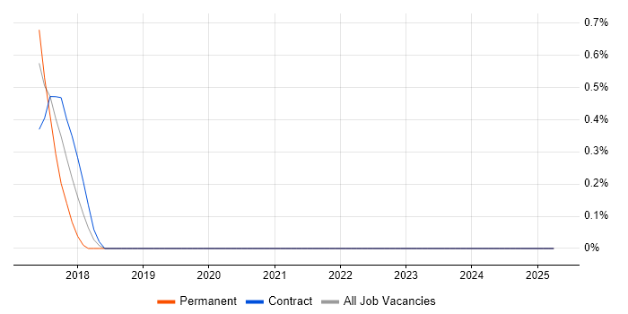Job vacancy trend for Serverless Framework in East London Job vacancy trend for Serverless Framework in East London