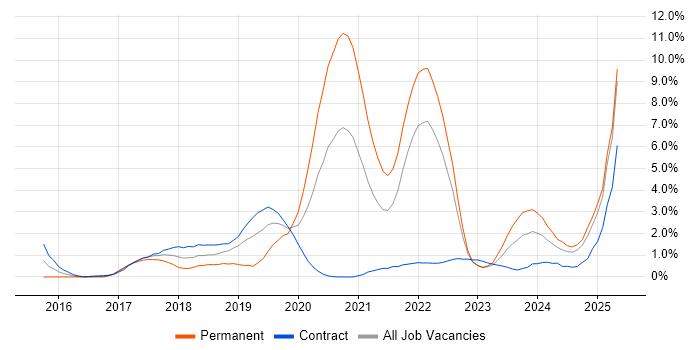 Job vacancy trend for Serverless in East London Job vacancy trend for Serverless in East London
