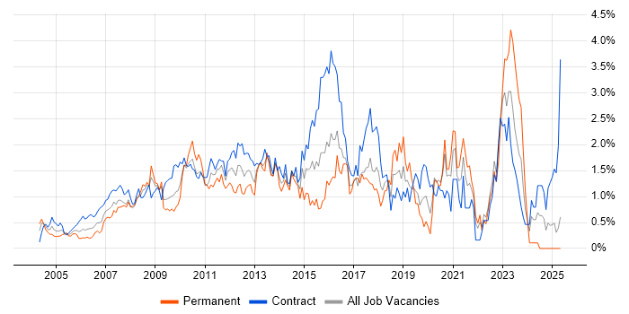 Job vacancy trend for Service Analyst in East London Job vacancy trend for Service Analyst in East London