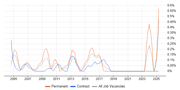 Job vacancy trend for Service Delivery Management in East London