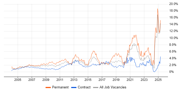 Job vacancy trend for Service Delivery in East London Job vacancy trend for Service Delivery in East London