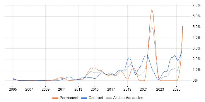 Service Design job vacancy trend in East London
