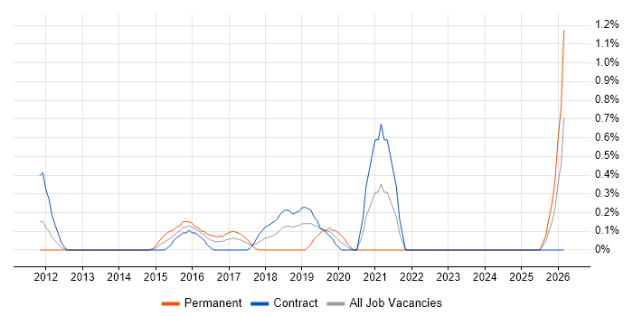 Service Designer job vacancy trend in East London