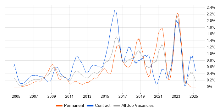 Job vacancy trend for Service Desk Analyst in East London Job vacancy trend for Service Desk Analyst in East London