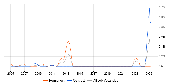 Job vacancy trend for Service-Level Objective in East London