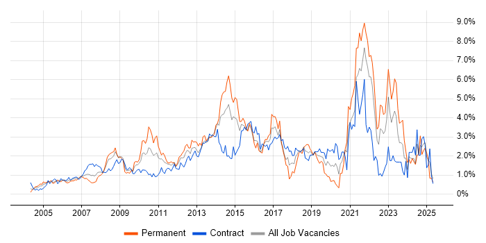 Job vacancy trend for Service Management in East London Job vacancy trend for Service Management in East London