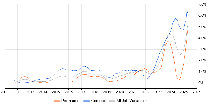 Job vacancy trend for ServiceNow in East London Job vacancy trend for ServiceNow in East London
