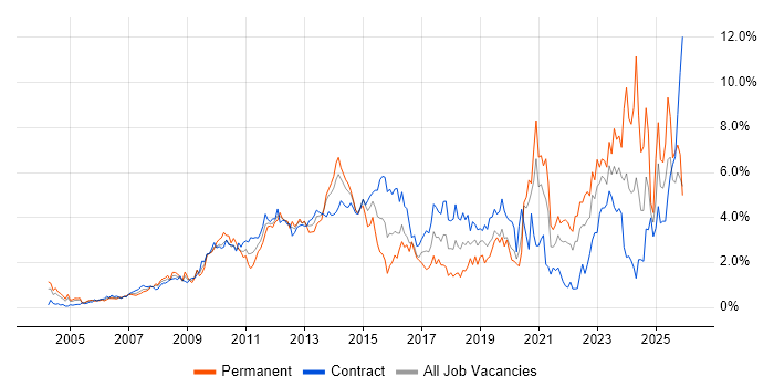SharePoint job vacancy trend in East London