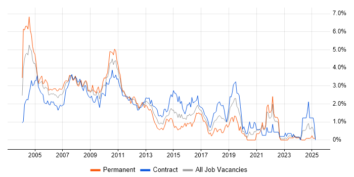 Job vacancy trend for Shell Script in East London Job vacancy trend for Shell Script in East London