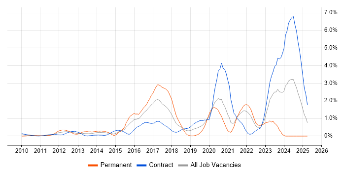 Job vacancy trend for SIEM in East London Job vacancy trend for SIEM in East London