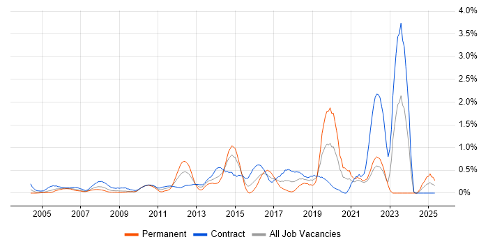 Job vacancy trend for Single Sign-On in East London