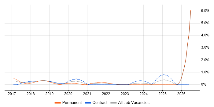 Site Reliability Engineer job vacancy trend in East London