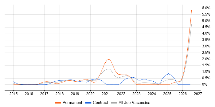 Site Reliability Engineering job vacancy trend in East London