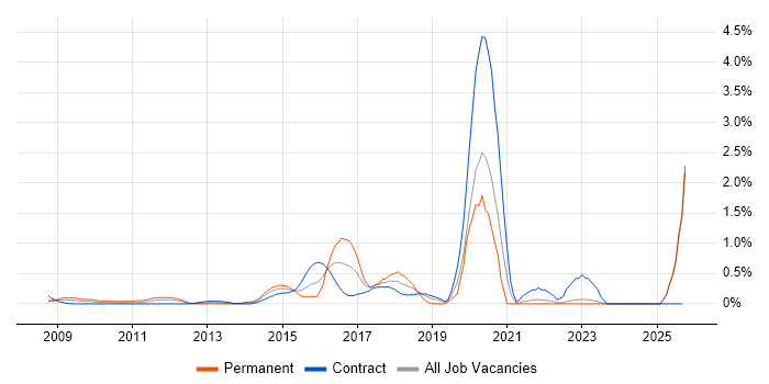 Sitecore job vacancy trend in East London Sitecore job vacancy trend in East London