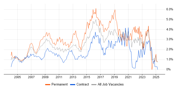 Job vacancy trend for SLA in East London Job vacancy trend for SLA in East London