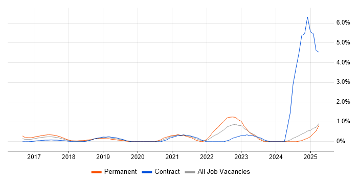 Job vacancy trend for Slack in East London Job vacancy trend for Slack in East London