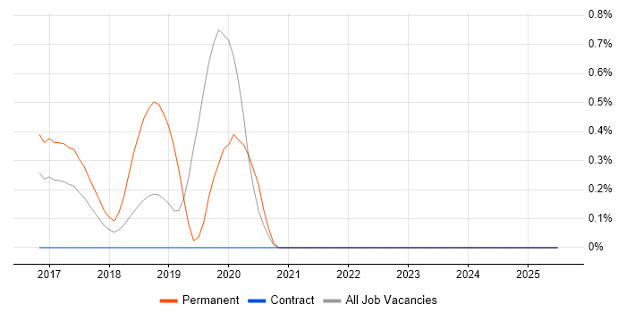 Job vacancy trend for Smart Home in East London Job vacancy trend for Smart Home in East London