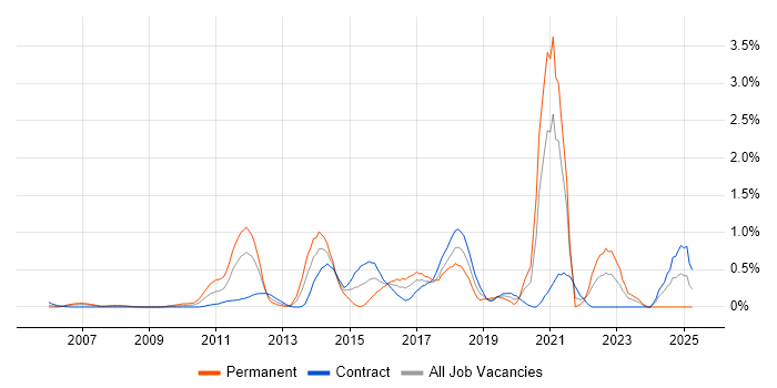 Job vacancy trend for Smartphone in East London Job vacancy trend for Smartphone in East London
