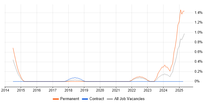 Job vacancy trend for Smartsheet in East London Job vacancy trend for Smartsheet in East London