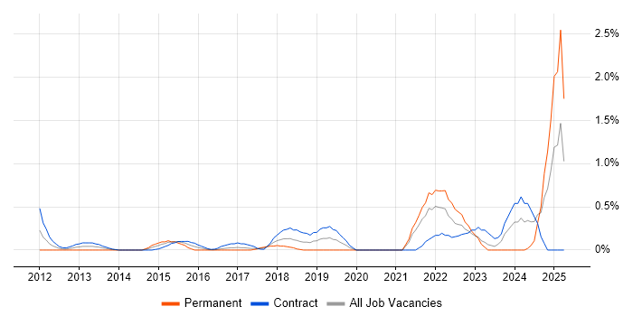 Job vacancy trend for Snow in East London Job vacancy trend for Snow in East London