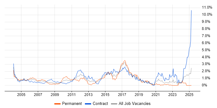 Job vacancy trend for SOAP in East London