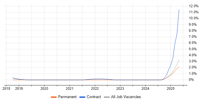 Job vacancy trend for SOC 2 in East London Job vacancy trend for SOC 2 in East London