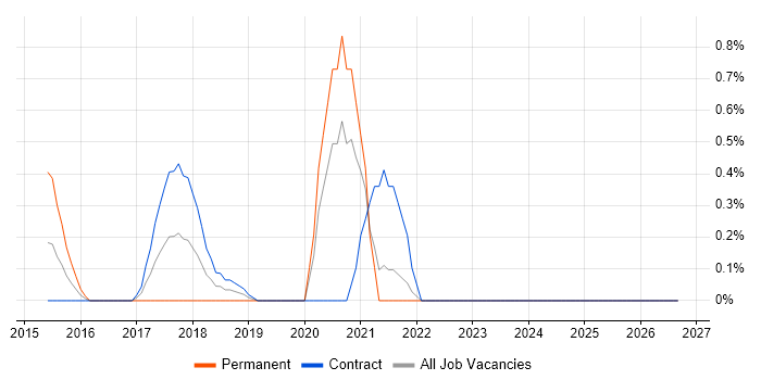 SOC Manager job vacancy trend in East London