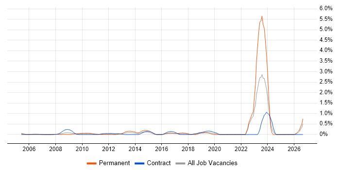 Social Housing job vacancy trend in East London
