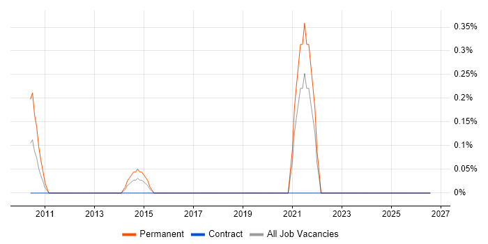 Social Media Marketing job vacancy trend in East London