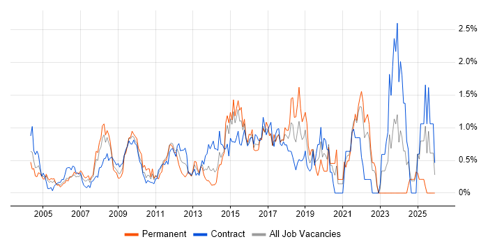 Software Delivery job vacancy trend in East London