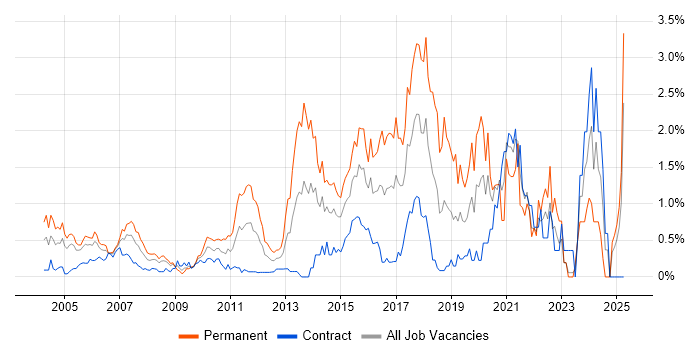 Job vacancy trend for Software Developer in East London Job vacancy trend for Software Developer in East London